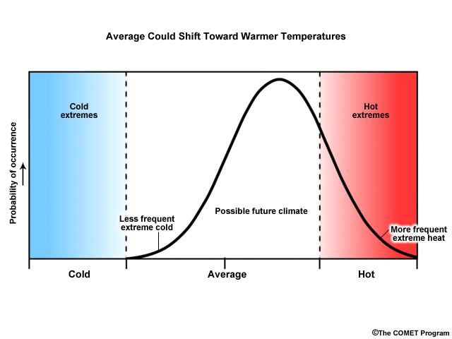 Part of three conceptual graphics showing how climate change might increase the variance in the probability distribution of weather events