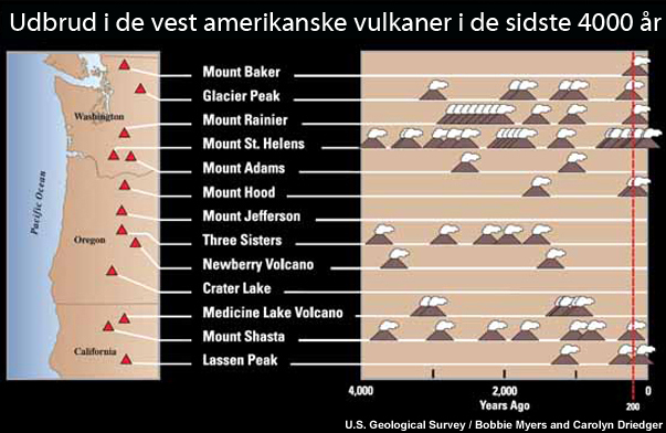 During the past 4,000 years eruptions have occurred at an average rate of about 2 per century. This chart shows 13 volcanoes on a map of Washington, Oregon, and northern California and time lines for each showing the ages of their eruptions.
