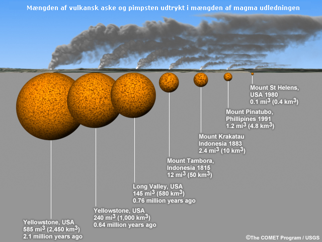 A chart showing the relative sizes of 7 eruptions: Yellowstone is the biggest, Mt St Helens is the smallest in terms of volume of material expelled to the surface.