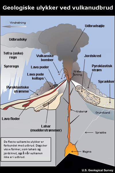 A graphic showing hazards associated with volcanic eruptions. 11 hazards are shown:lava flow, pyroclastic flow, lahar, lava dome collapse, tephra, eruption column, eruption cloud, acid rain, bombs, landslide, fumaroles.