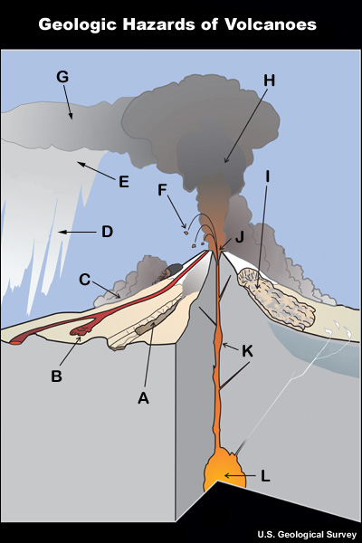 A graphic showing hazards associated with volcanic eruptions. 11 hazards are shown:lava flow, pyroclastic flow, lahar, lava dome collapse, tephra, eruption column, eruption cloud, acid rain, bombs, landslide, fissures.