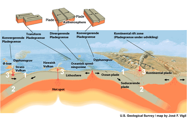 A cross-section illustrating the main type of plate boundaries - convergent, divergent, transform and their likely physical manifestations.