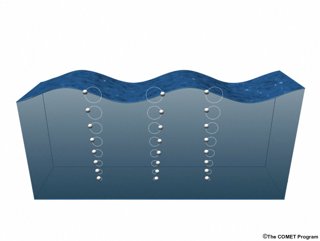 The properties of a deep water wind wave