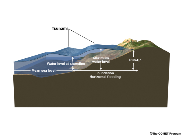 Runup and inundation properties of tsunami waves.