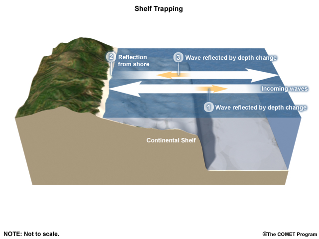 How tsunami wave shelf trapping works
