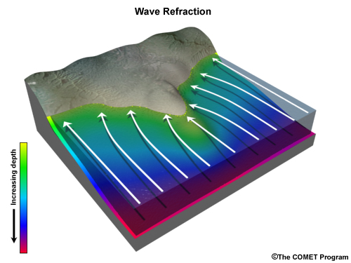 Illustrations of refraction due to submarine ridge, submarine canyon and irregular shoreline.