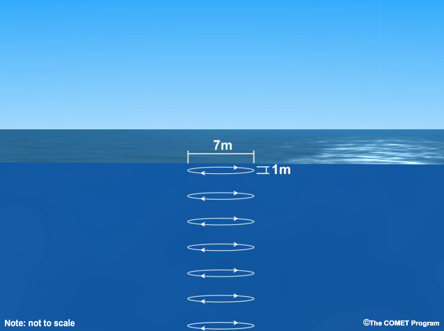 Properties of a tsunami wave at sea.