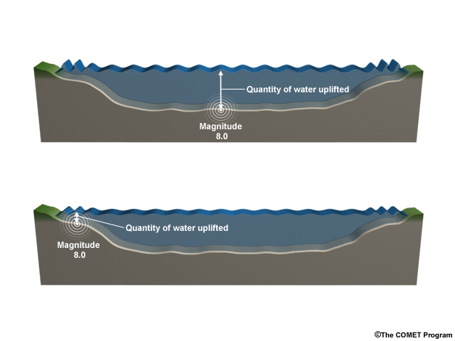 A graphic showing how depth of earthquake affects amplitude of waves at shore.