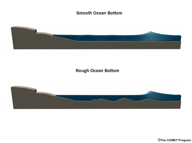How friction affects water waves.