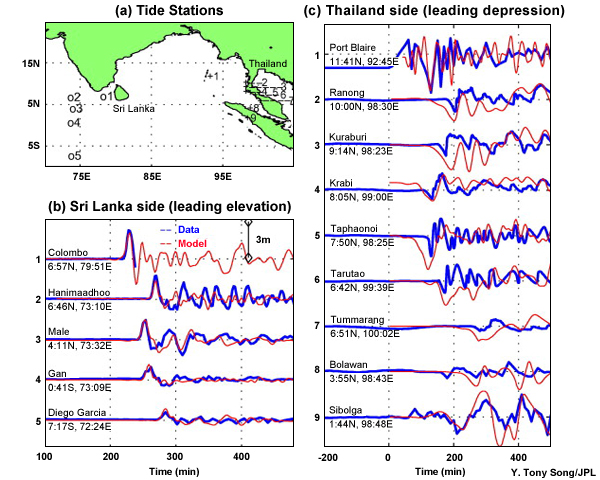 Tide-gauge data from the 2004 Indian Ocean Tsunami.