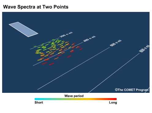 Animation showing wave spectral plots at two points.