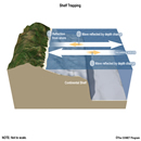 How 
tsunami wave shelf trapping works