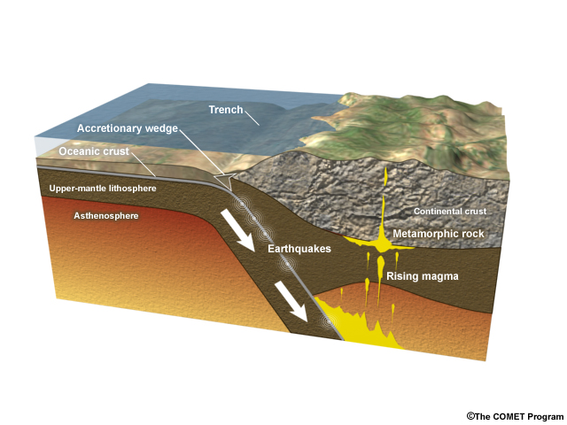 A convergence zone showing an accretionary wedge.