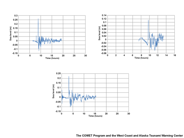 Tsunami wave data from three DART buoys.
