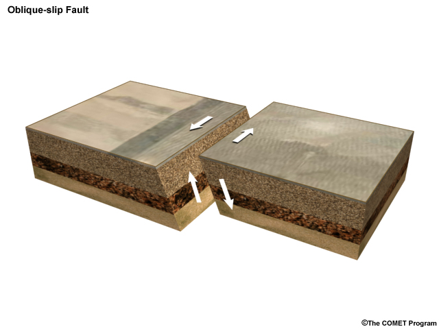 An oblique-slip fault.