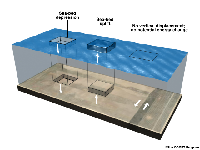 The potential energy change associated with uplift or down-drop after changes in the height of the seabed.