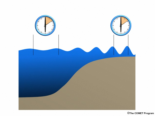 Tsunami waves slowing, shortening, and heightening as they come ashore.