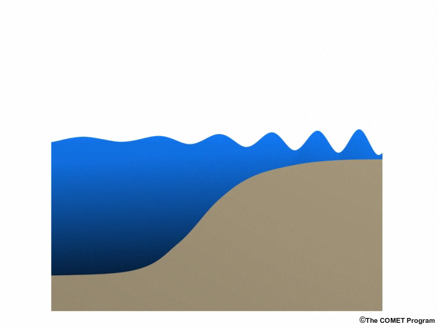 Tsunami waves slowing, shortening, and heightening as they come ashore