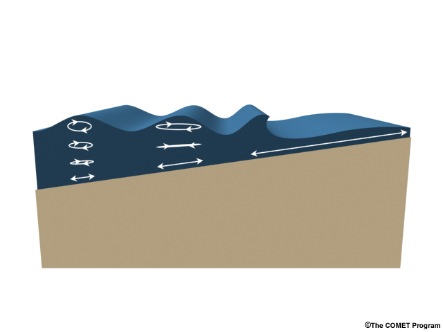 Properties of a tsunami wave at sea.