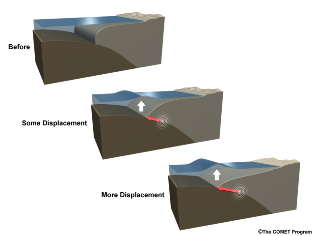 Size of displacement of ocean bottom is directly related to size of tsunami waves.