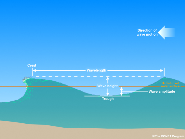 Properties of an ocean wave.