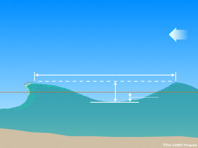 Properties of an ocean wave.