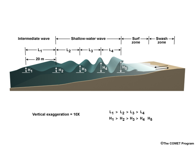 Waves transitioning to shallow water and breaking
