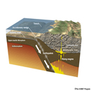 A 
convergence zone showing an accretionary wedge.