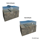 Why deep 
earthquakes don't affect the surface