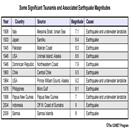 Some 
Significant Tsunamis and the earthquake magnitudes associated with 
them.