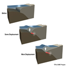 Size of displacement of ocean bottom is directly related to size of
 tsunami waves.