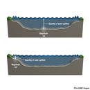 A graphic 
showing how depth of earthquake affects amplitude of waves at shore.