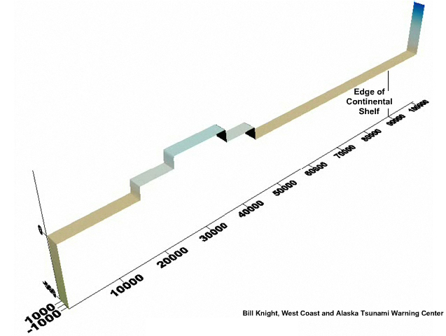 A model simulation demonstrating the concept of shelf trapping.